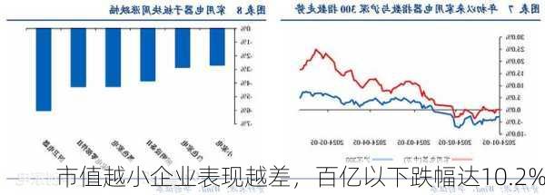 市值越小企业表现越差，百亿以下跌幅达10.2%