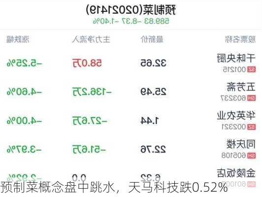 预制菜概念盘中跳水，天马科技跌0.52%