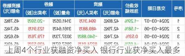 上周4个行业获融资净买入 银行行业获净买入最多