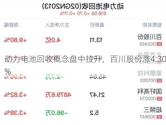 动力电池回收概念盘中拉升，百川股份涨4.30%