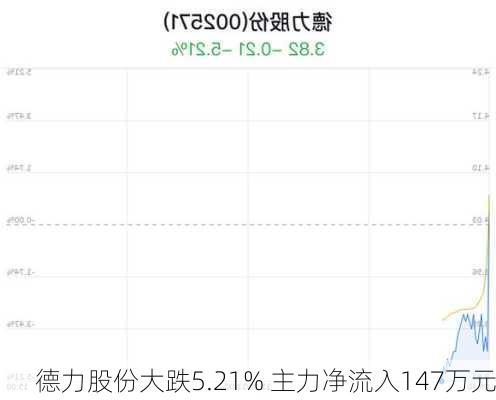 德力股份大跌5.21% 主力净流入147万元