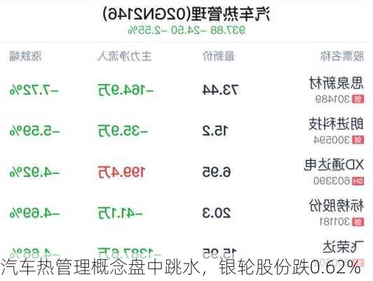 汽车热管理概念盘中跳水，银轮股份跌0.62%