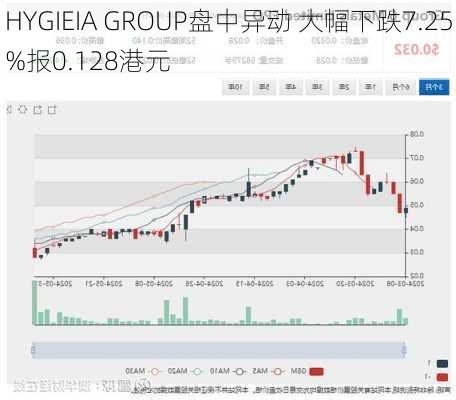 HYGIEIA GROUP盘中异动 大幅下跌7.25%报0.128港元