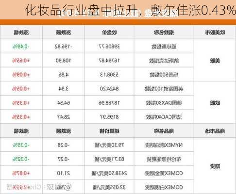 化妆品行业盘中拉升，敷尔佳涨0.43%