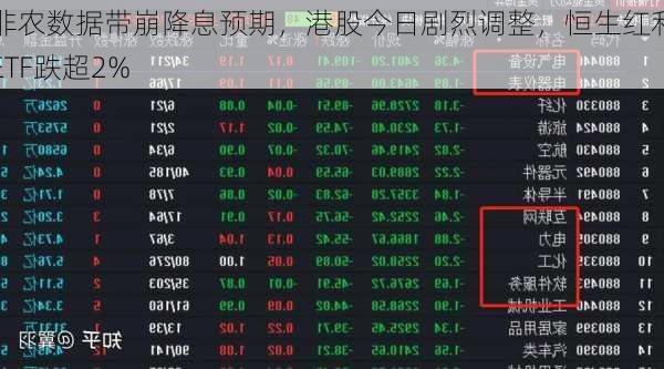 非农数据带崩降息预期，港股今日剧烈调整，恒生红利ETF跌超2%