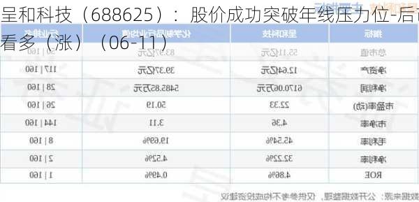 呈和科技（688625）：股价成功突破年线压力位-后市看多（涨）（06-11）