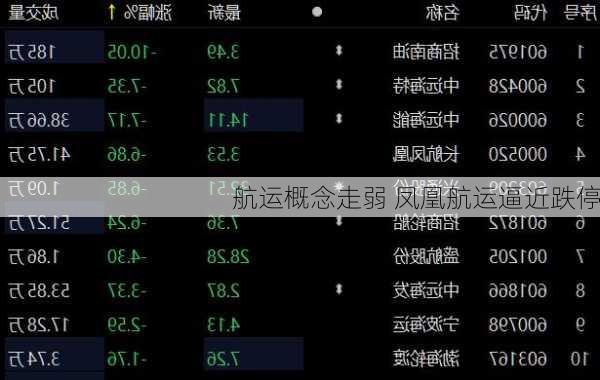 航运概念走弱 凤凰航运逼近跌停