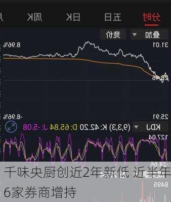 千味央厨创近2年新低 近半年6家券商增持