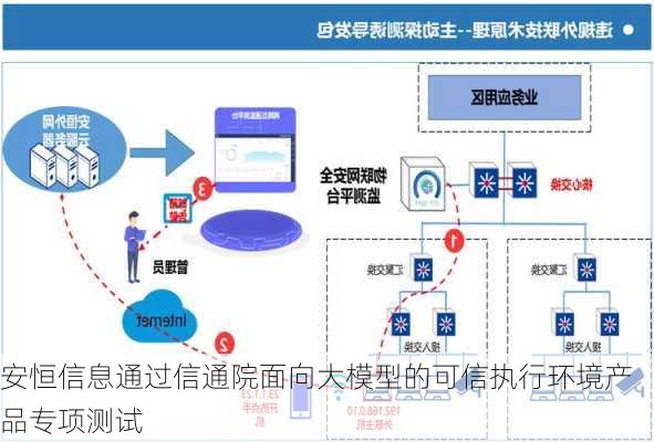 安恒信息通过信通院面向大模型的可信执行环境产品专项测试