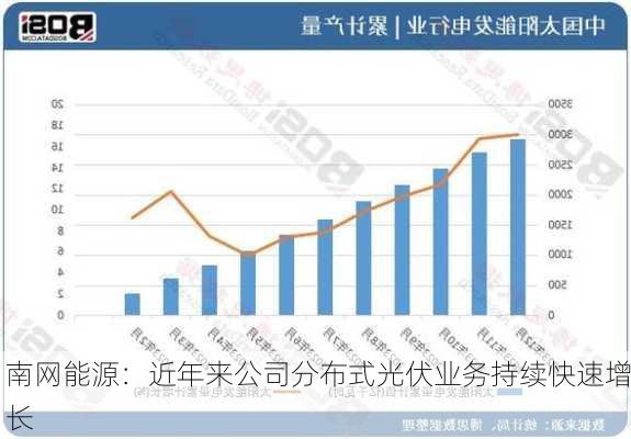 南网能源：近年来公司分布式光伏业务持续快速增长