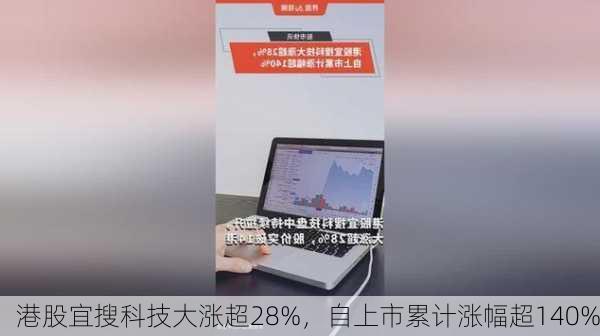 港股宜搜科技大涨超28%，自上市累计涨幅超140%