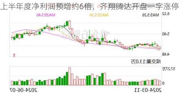 上半年度净利润预增约6倍，齐翔腾达开盘一字涨停