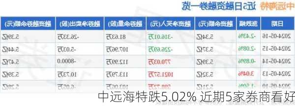 中远海特跌5.02% 近期5家券商看好