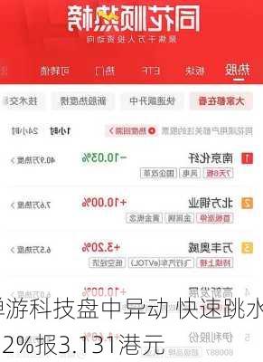 禅游科技盘中异动 快速跳水5.12%报3.131港元