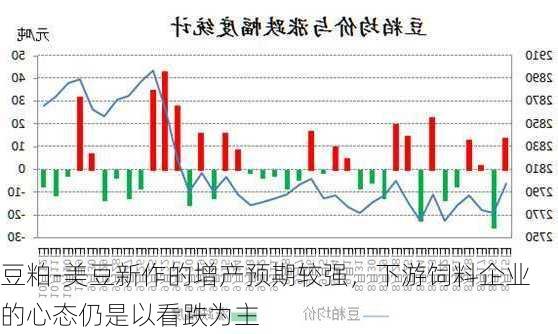 豆粕-美豆新作的增产预期较强，下游饲料企业的心态仍是以看跌为主