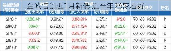 金诚信创近1月新低 近半年26家看好