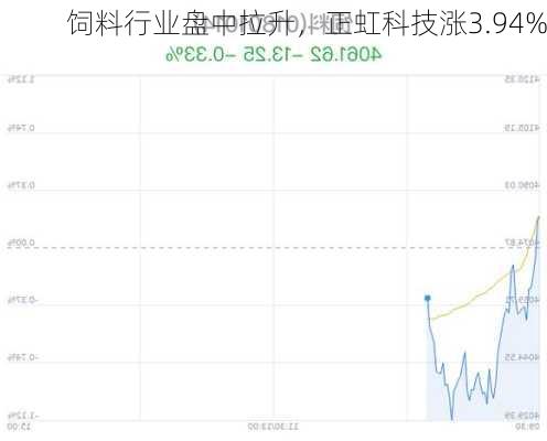 饲料行业盘中拉升，正虹科技涨3.94%