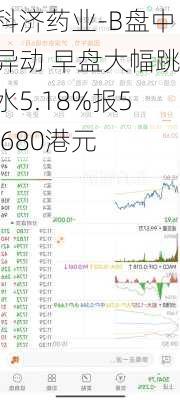 科济药业-B盘中异动 早盘大幅跳水5.18%报5.680港元