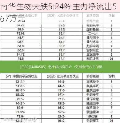 南华生物大跌5.24% 主力净流出567万元