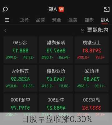 日股早盘收涨0.30%
