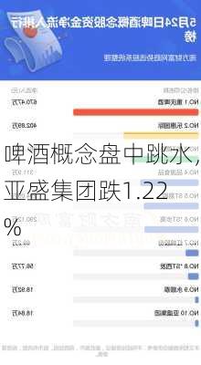 啤酒概念盘中跳水，亚盛集团跌1.22%