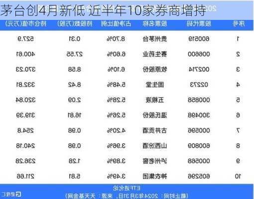 茅台创4月新低 近半年10家券商增持