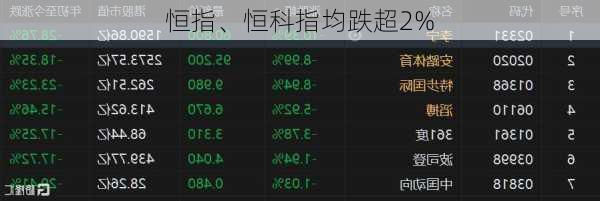 恒指、恒科指均跌超2%