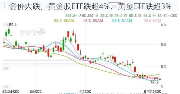 金价大跌，黄金股ETF跌超4%，黄金ETF跌超3%