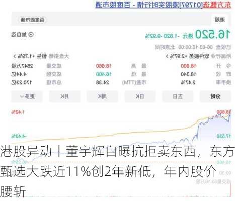 港股异动丨董宇辉自曝抗拒卖东西，东方甄选大跌近11%创2年新低，年内股价腰斩