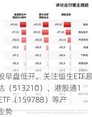 港股早盘低开，关注恒生ETF易方达（513210）、港股通100ETF（159788）等产品走势