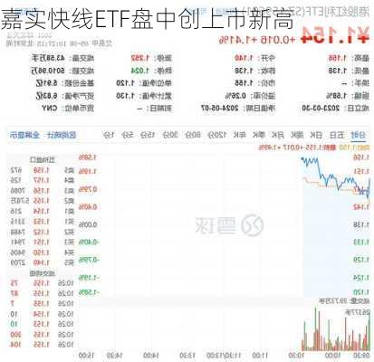 嘉实快线ETF盘中创上市新高