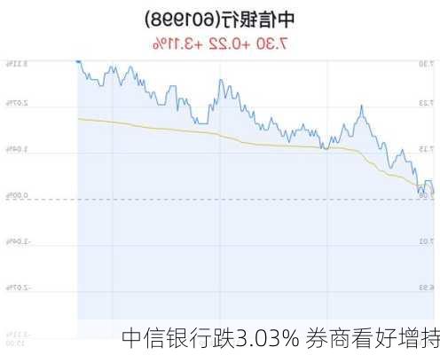 中信银行跌3.03% 券商看好增持