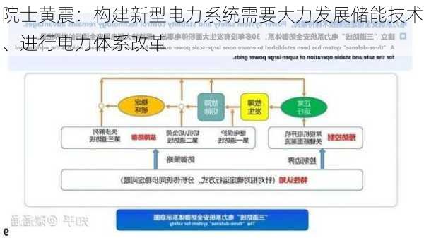 院士黄震：构建新型电力系统需要大力发展储能技术、进行电力体系改革