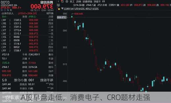 A股早盘走低，消费电子、CRO题材走强