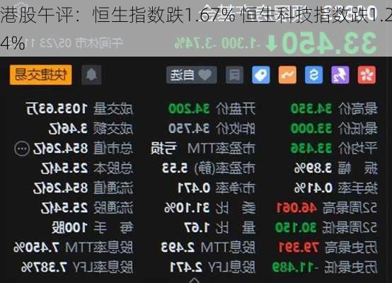 港股午评：恒生指数跌1.67% 恒生科技指数跌1.24%