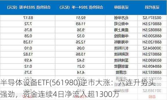 半导体设备ETF(561980)逆市大涨：六连升势头强劲，资金连续4日净流入超1300万