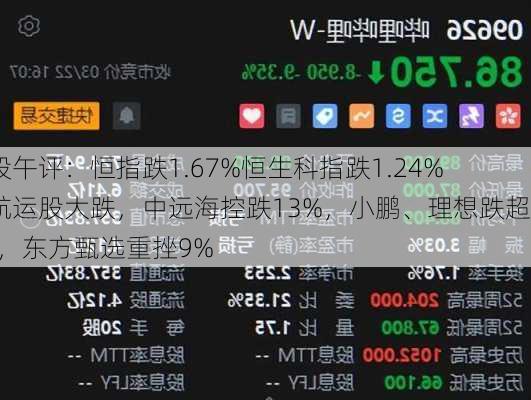 港股午评：恒指跌1.67%恒生科指跌1.24%！航运股大跌，中远海控跌13%，小鹏、理想跌超4%，东方甄选重挫9%