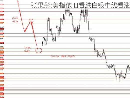 张果彤:美指依旧看跌白银中线看涨