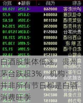 白酒股集体低迷，贵州茅台跌超3%，机构：并非所有节日都是白酒消费旺季