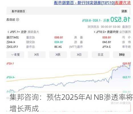 集邦咨询：预估2025年AI NB渗透率将增长两成