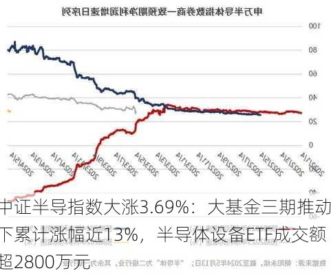 中证半导指数大涨3.69%：大基金三期推动下累计涨幅近13%，半导体设备ETF成交额超2800万元