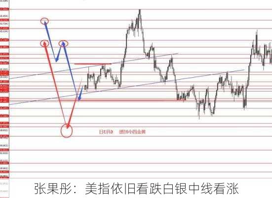 张果彤：美指依旧看跌白银中线看涨