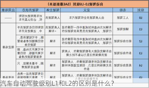 汽车自动驾驶级别L1和L2的区别是什么？