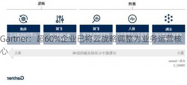 Gartner：超60%企业已将云战略调整为业务运营核心