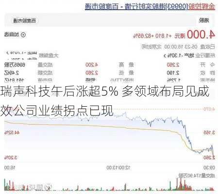 瑞声科技午后涨超5% 多领域布局见成效公司业绩拐点已现