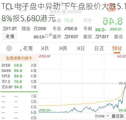 TCL电子盘中异动 下午盘股价大跌5.18%报5.680港元