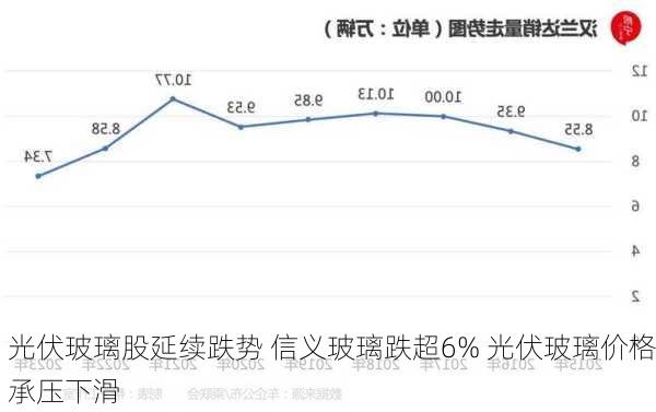 光伏玻璃股延续跌势 信义玻璃跌超6% 光伏玻璃价格承压下滑