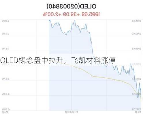 OLED概念盘中拉升，飞凯材料涨停