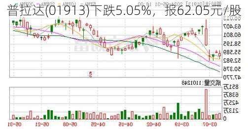 普拉达(01913)下跌5.05%，报62.05元/股