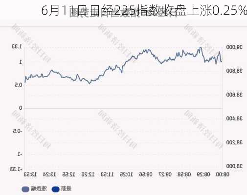 6月11日日经225指数收盘上涨0.25%